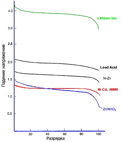 Аккумуляторы для электронных сигарет
