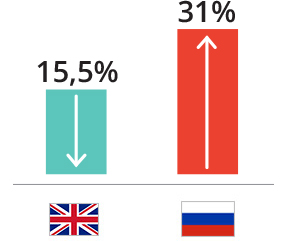 Если в Англии процент курящего взрослого населения снизился до 15,5%, то в России показатель держится на отметке в два раза больше и составляет 31%